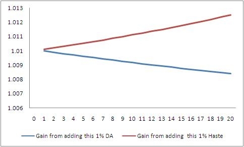 Relative gain