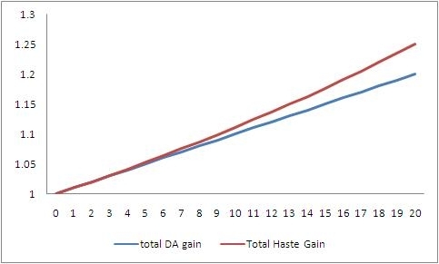 total gain